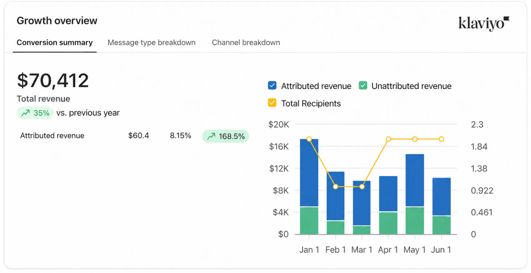 Klaviyo email dashboard showing $70,412 in revenue, up 35% year over year, with email-attributed revenue up 168.5%